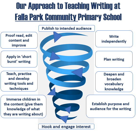 Writing Spiral Approach image